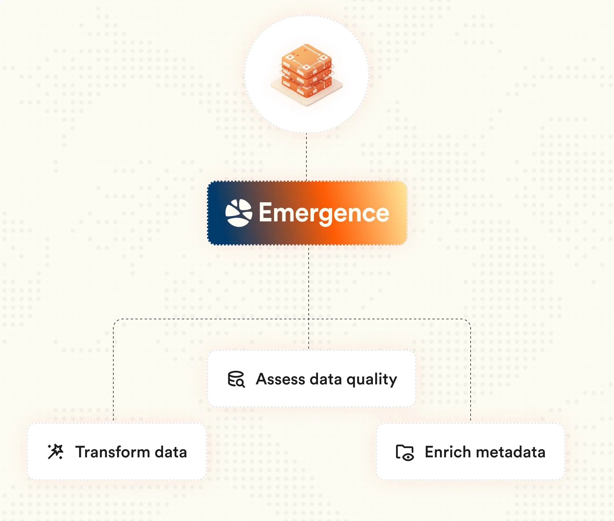 A diagram illustrating the emergence process in data analysis, showing an icon of stacked databases at the top, followed by a gradient 'Emergence' box in the center, with branches leading to 'Assess data quality', 'Transform data', and 'Enrich metadata'.