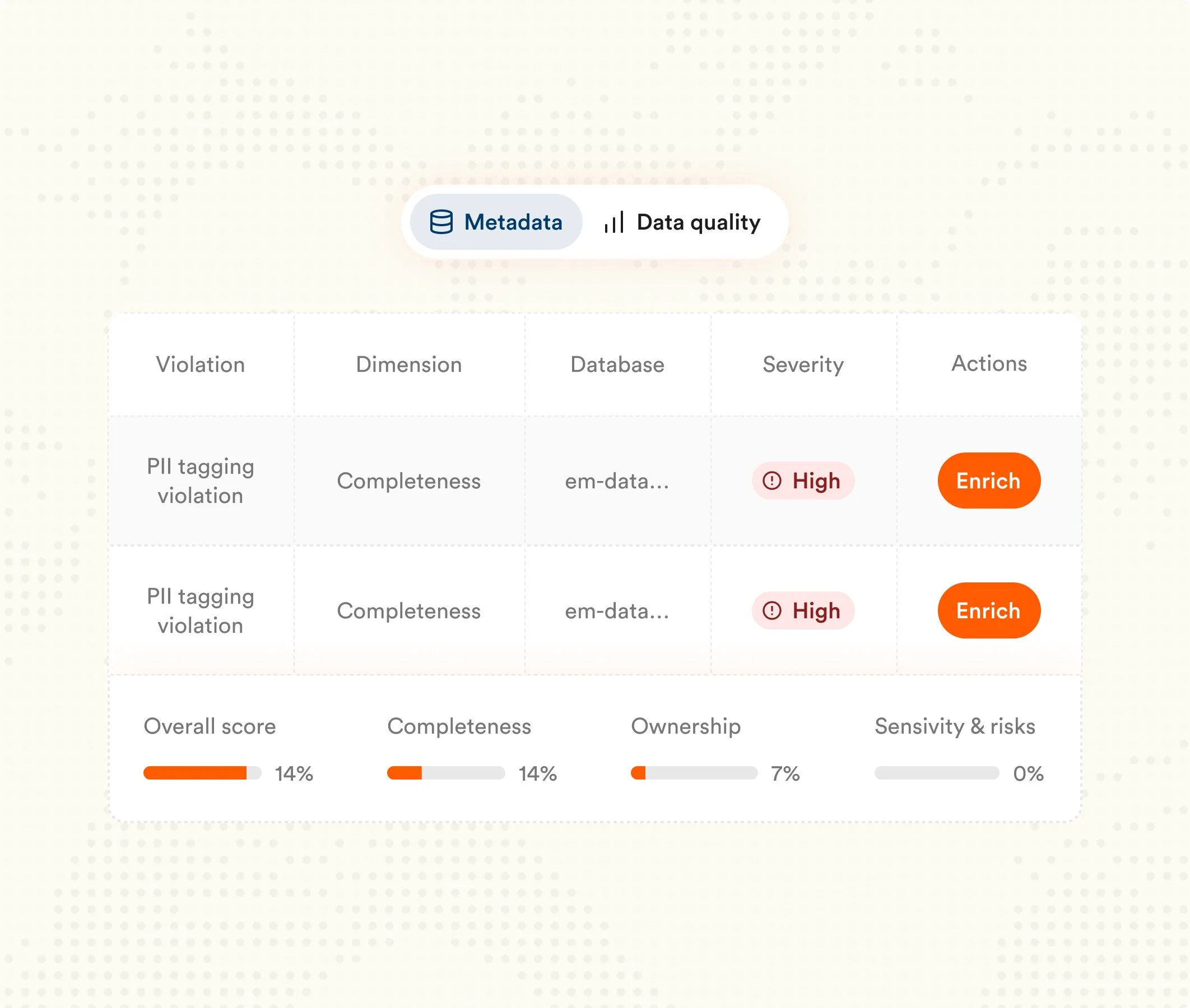 Data quality dashboard showing violations, severity levels, actions, overall scores, and completion percentages.