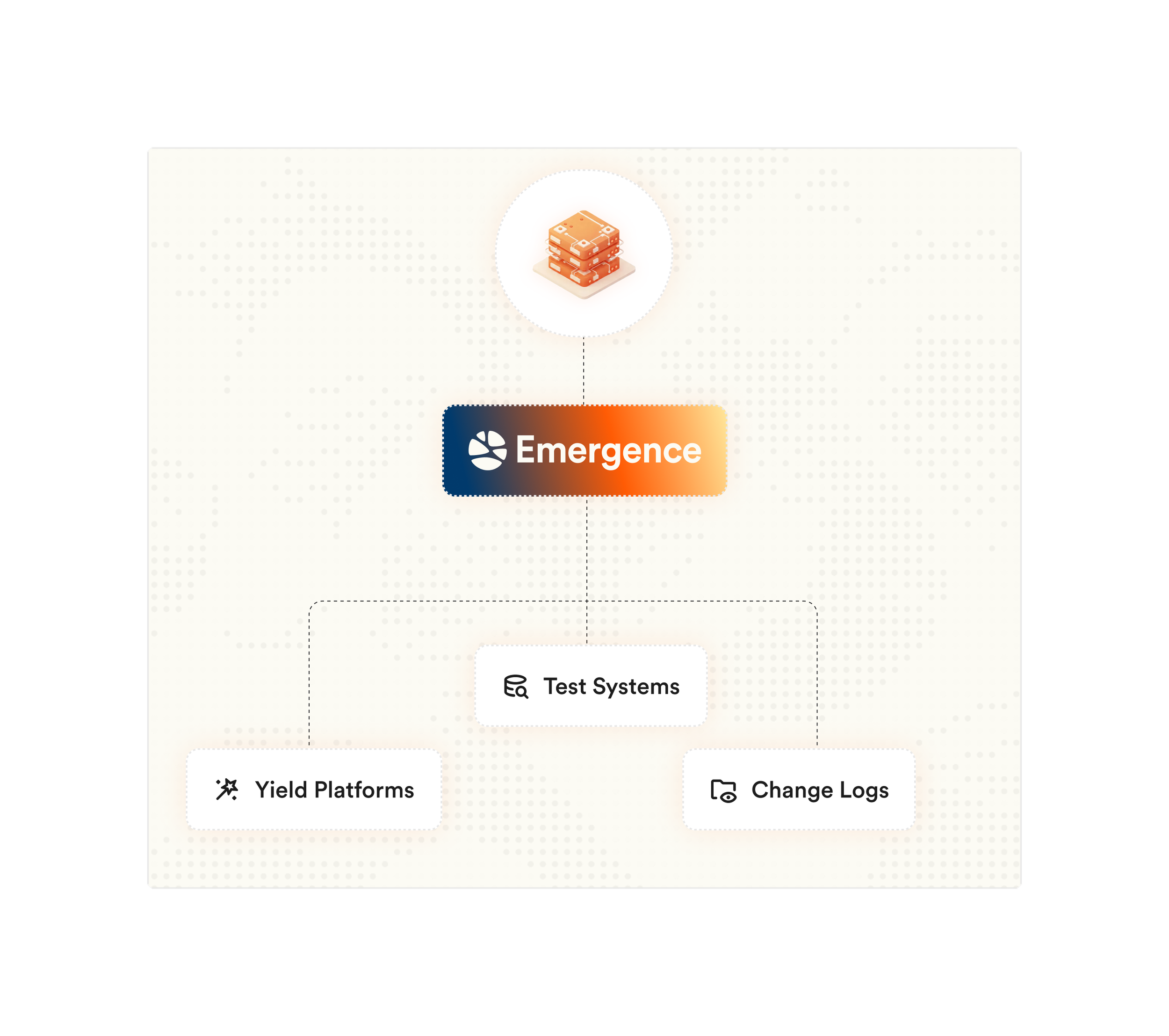 Diagram with a central orange and dark blue 'Emergence' box, connected to a small icon at the top, and three smaller boxes labeled 'Test Systems', 'Yield Platforms', and 'Change Logs'.