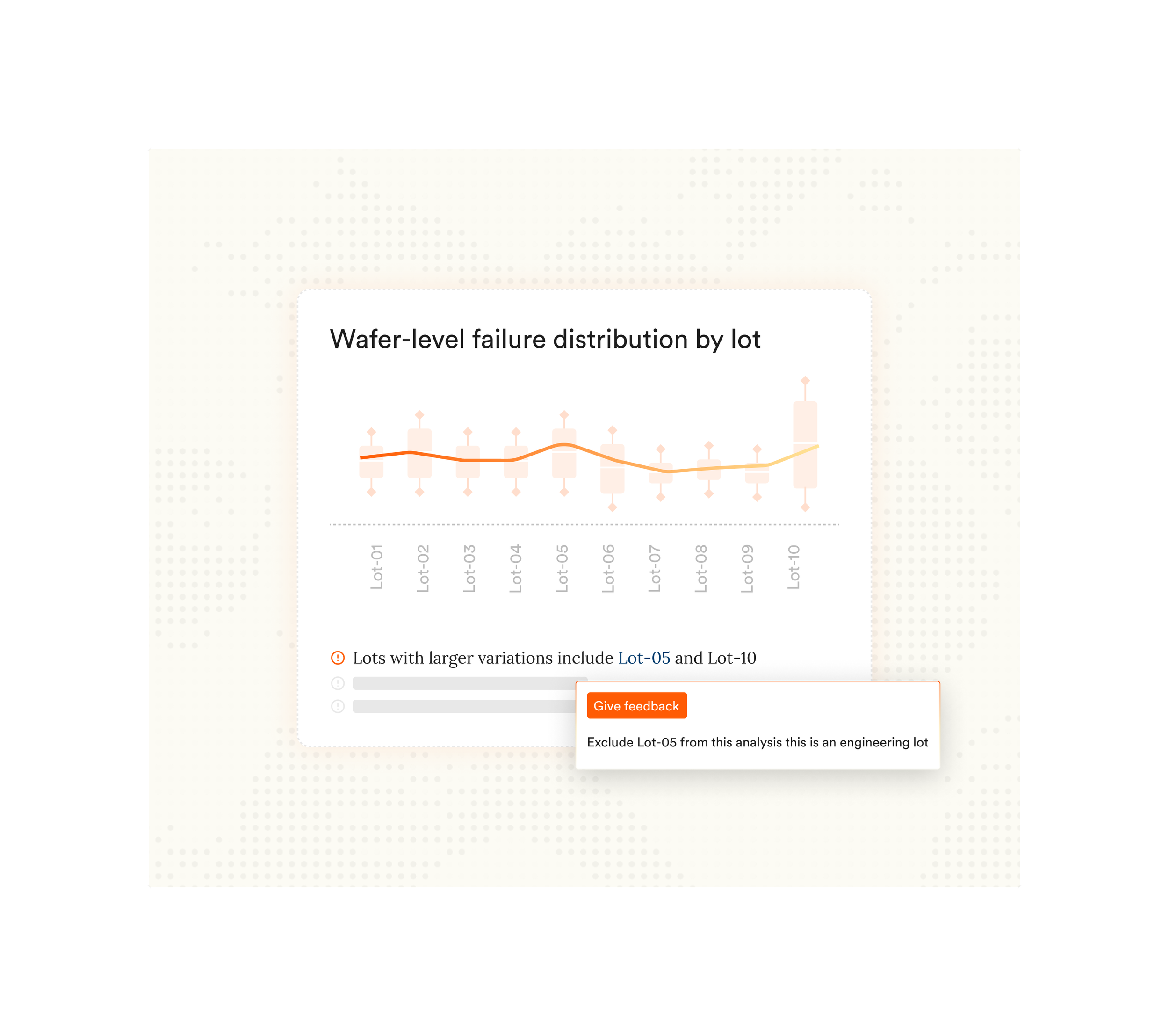 Line chart titled 'Wafer-level failure distribution by lot' showing data for lots 01 to 10 with variability, highlighting Lot-05 and Lot-10 as larger variations, and a pop-up saying 'Give feedback' with an option to exclude Lot-05 from analysis.
