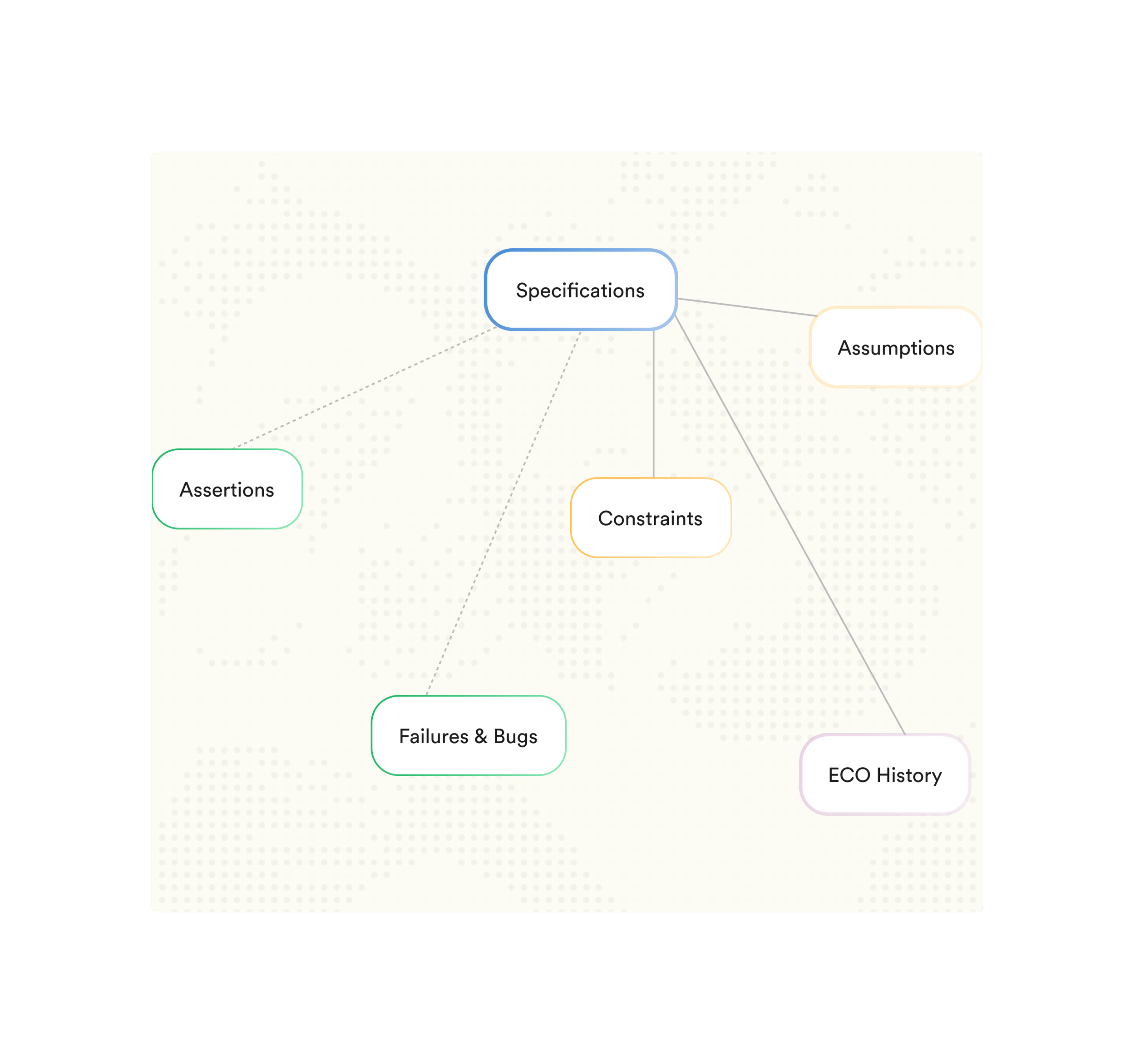 A diagram with a central node labeled 'Specifications' connected to six surrounding nodes labeled 'Assumptions', 'Constraints', 'ECO History', 'Failures & Bugs', and 'Assertions'.