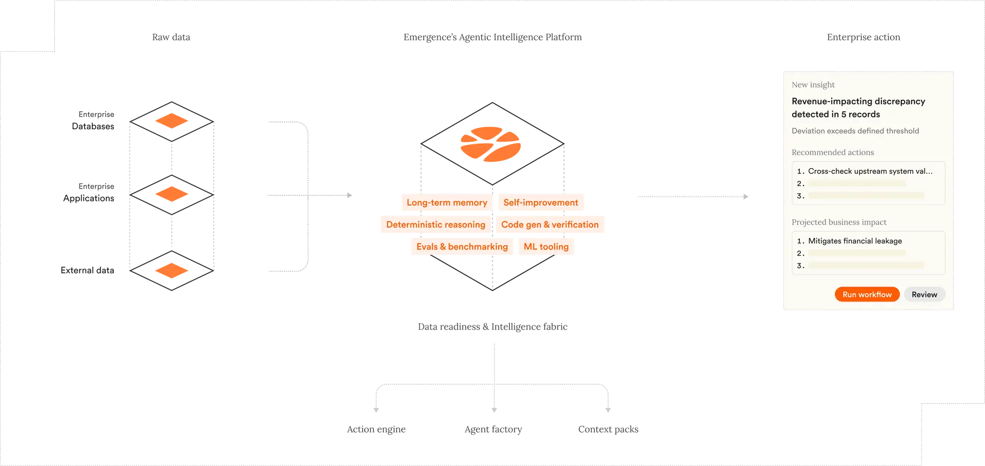 Diagram illustrating a data processing workflow with data sources on the left, an expanding central data processing unit, and output results on the right, with a sidebar showing insights, recommended actions, and projected business impact.
