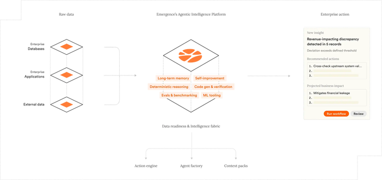 Data Emergence Emergence Platform | Empower Your Data Today — Emergence AI
