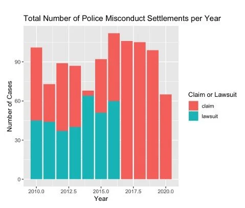 Police Misconduct Settlements
