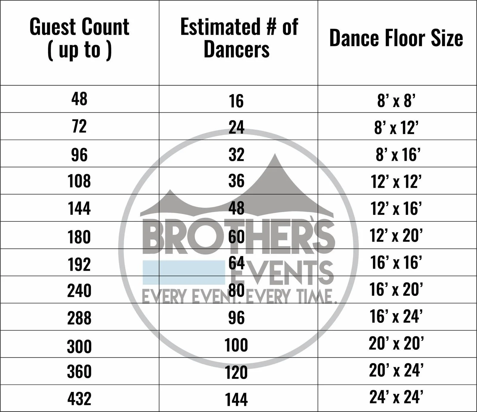 Table showing guest count, estimated dancers, and dance floor size options for a dance event, with a logo in the background that says 'Brothersvents' and the tagline 'Every Event, Every Time'.
