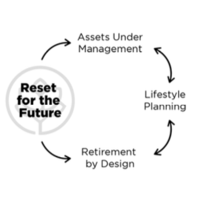 A circular diagram titled "Reset for the Future" showing steps: Assets Under Management, Lifestyle Planning, Retirement by Design, and back to Assets Under Management.