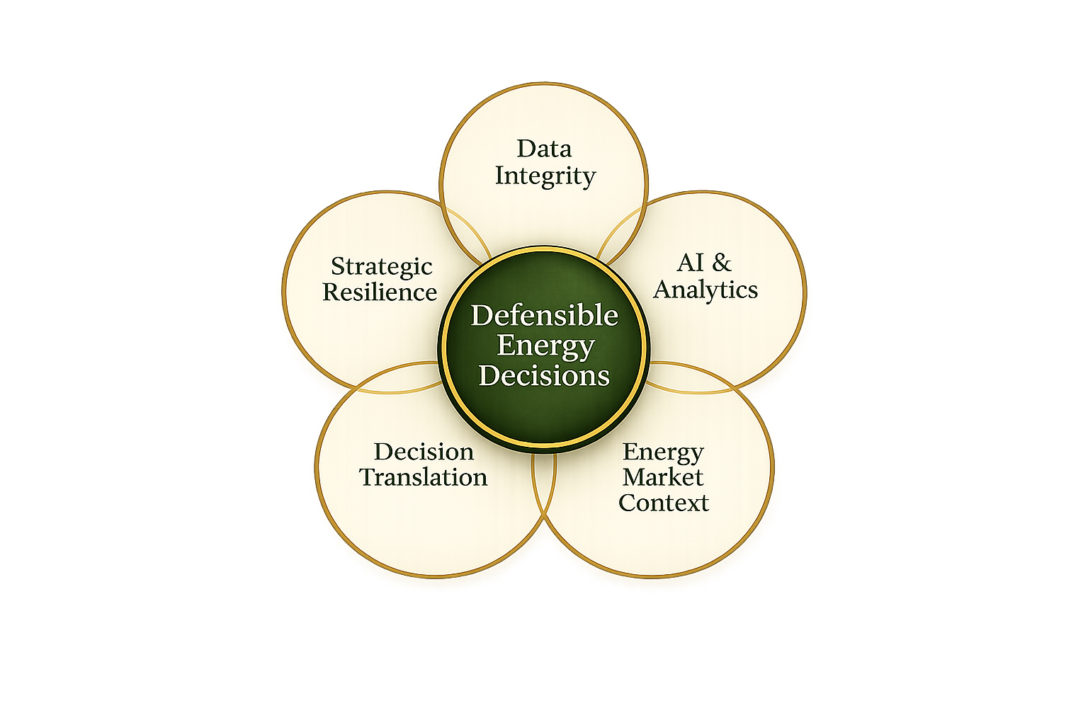 Energy decision intelligence framework diagram showing data, AI, market context, and decision-making components