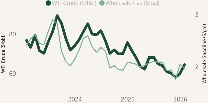 Line graph showing WTI crude oil and wholesale gas prices from 2024 to 2026, with WTI crude prices fluctuating between $60 and $100 per barrel and wholesale gas prices between $1.50 and $3 per gallon.