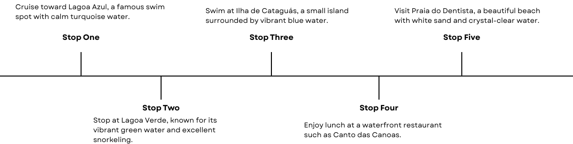 A timeline guide with five stops describing activities and sights in a tourist trip, including swimming at Lagoa Azul, visiting Ilha de Cataguás, relaxing at Praia do Dentista, snorkeling at Lagoa Verde, and dining at Canto das Canoas.