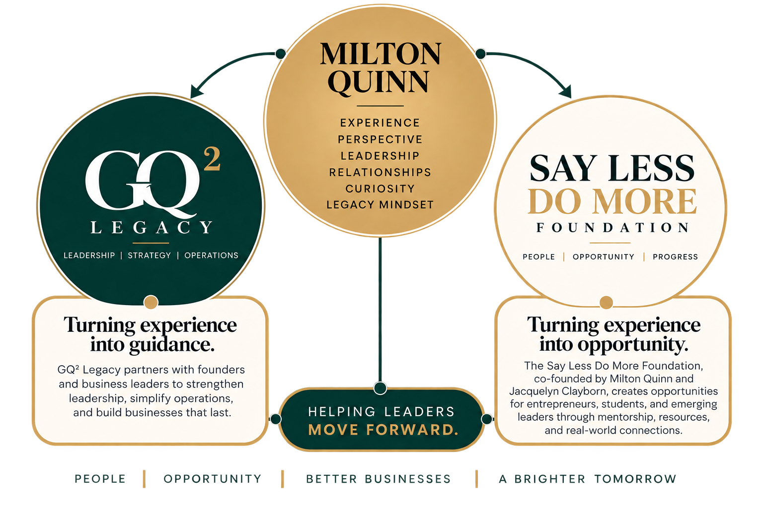 A graphic overview of the Say Less Do More Foundation and GQ2 Legacy, highlighting leadership, strategy, operations, mentorship, and empowerment of entrepreneurs, students, and emerging leaders.