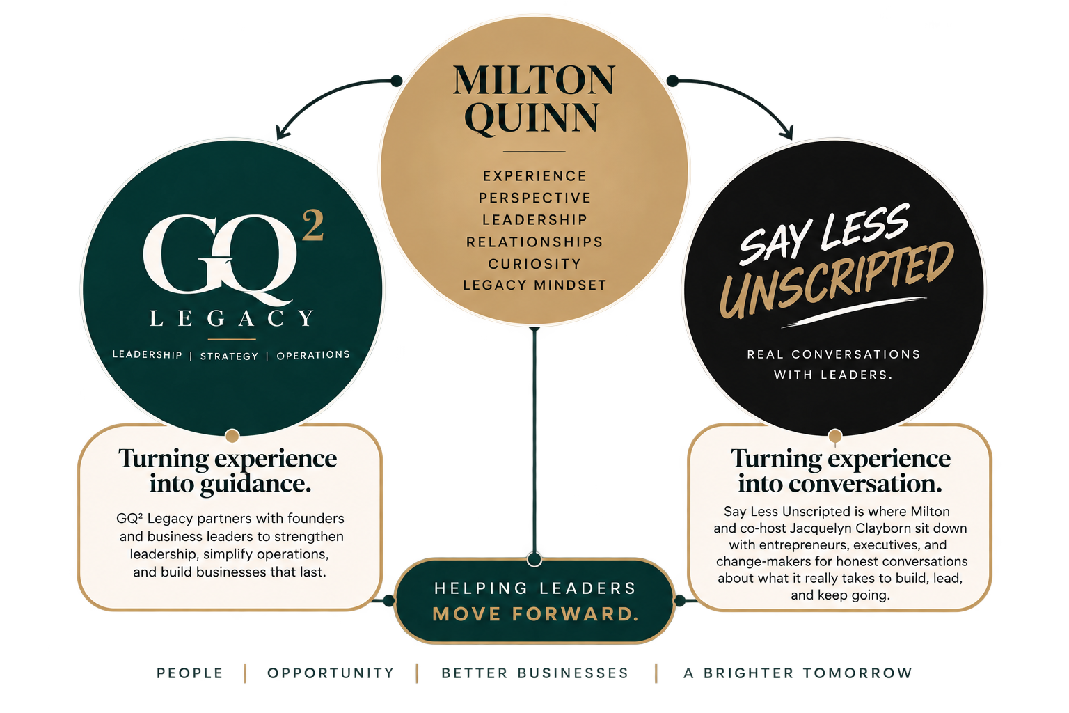 Milton Quinn connecting GQ² Legacy and Say Less Unscripted through leadership, business, and entrepreneurship.