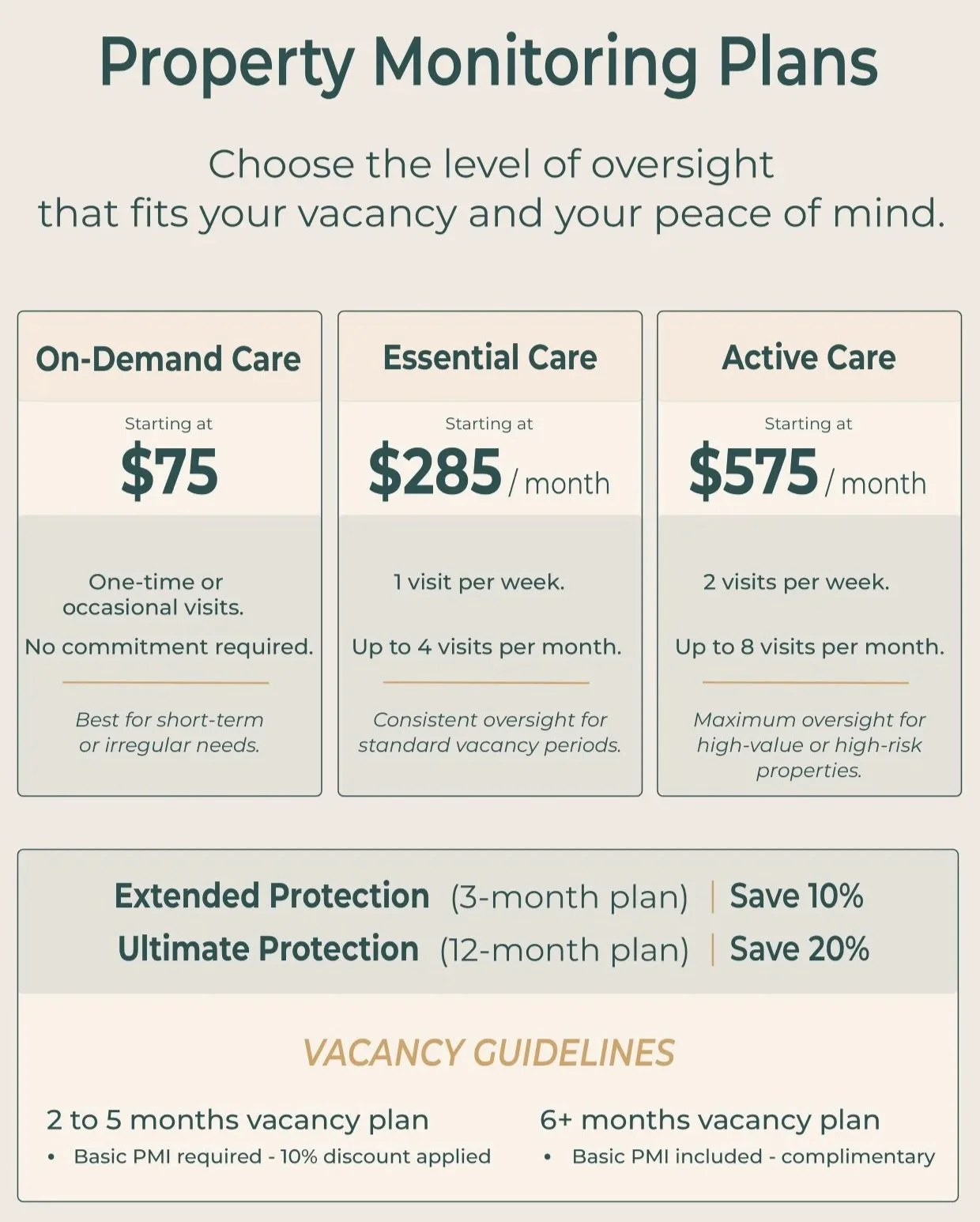 A chart comparing different property monitoring plans, including On-Demand Care starting at $75, Essential Care starting at $285, and Active Care starting at $575 per month, with details on visit frequency and use cases. Additional plans for extended protection are also listed at the bottom.