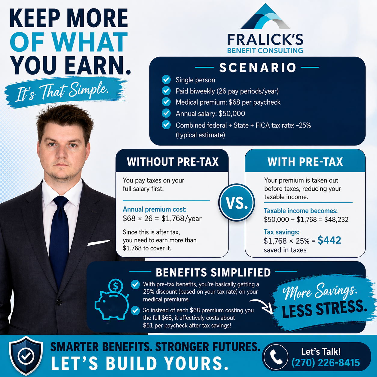An informational poster advertising benefit consulting services from Fralick's Benefit Consulting. The poster compares premiums with and without pre-tax benefits for a single person earning $50,000 annually, highlighting cost savings and stress reduc