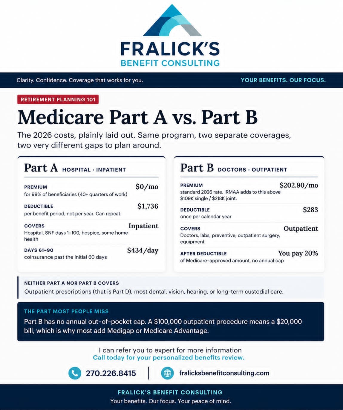 A comparison chart between Medicare Part A and Part B, showing costs, coverage, deductible, and other details, with branding for Fralick's Benefit Consulting.