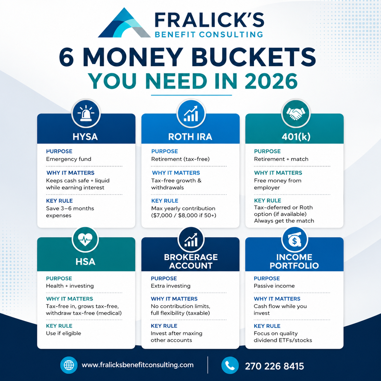 An infographic titled "6 Money Buckets You Need in 2026" by Fralick's Benefit Consulting. It displays six types of investment or savings buckets: HYS, Roth IRA, 401(k), HSA, Brokerage Account, and Income Portfolio. Each bucket includes a purpose, imp
