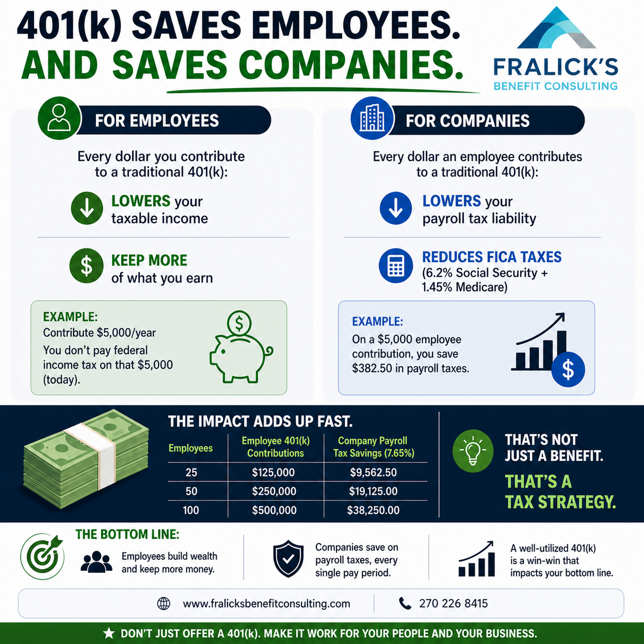 An infographic titled '401(k) Saves Employees and Saves Companies' explaining the benefits of 401(k) plans for employees and companies. It includes sections for employees and companies, examples of savings, a chart showing impact, and a bottom line h