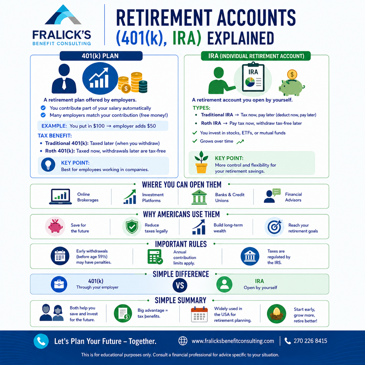 Infographic explaining retirement accounts: 401(k) plan and IRA, including benefits, key points, and rules. Contains icons for online brokerages, investment platforms, banks, financial advisors, and retirement goals.