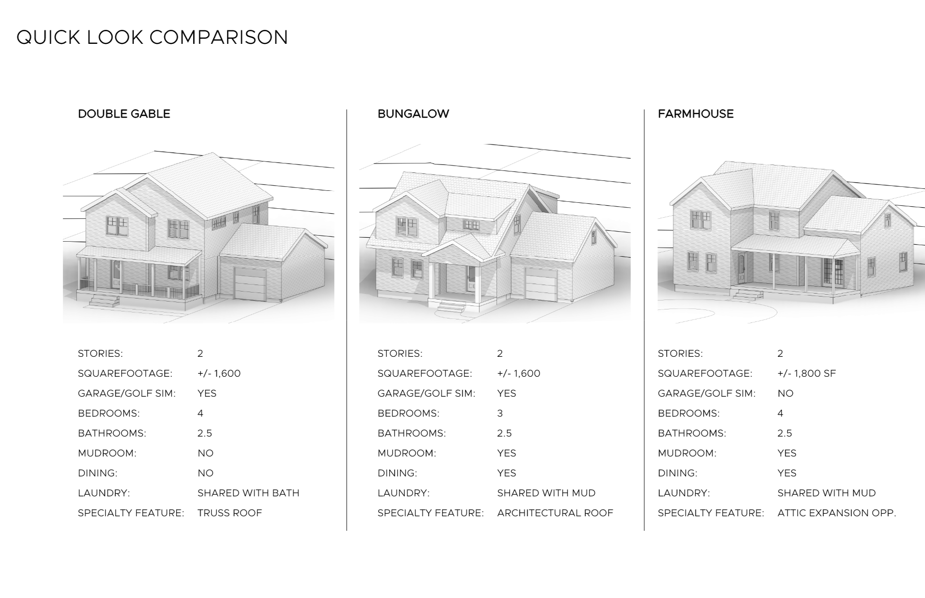 Comparison chart of three house styles: double gable, bungalow, and farmhouse, showing 3D renderings and details including stories, square footage, garage, bedrooms, bathrooms, mudroom, dining, laundry, and special features.