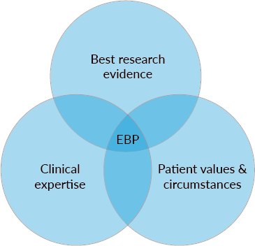 Venn diagram with three circles labeled 'Best research evidence,' 'Clinical expertise,' and 'Patient values & circumstances,' overlapping at the center labeled 'EBP'.