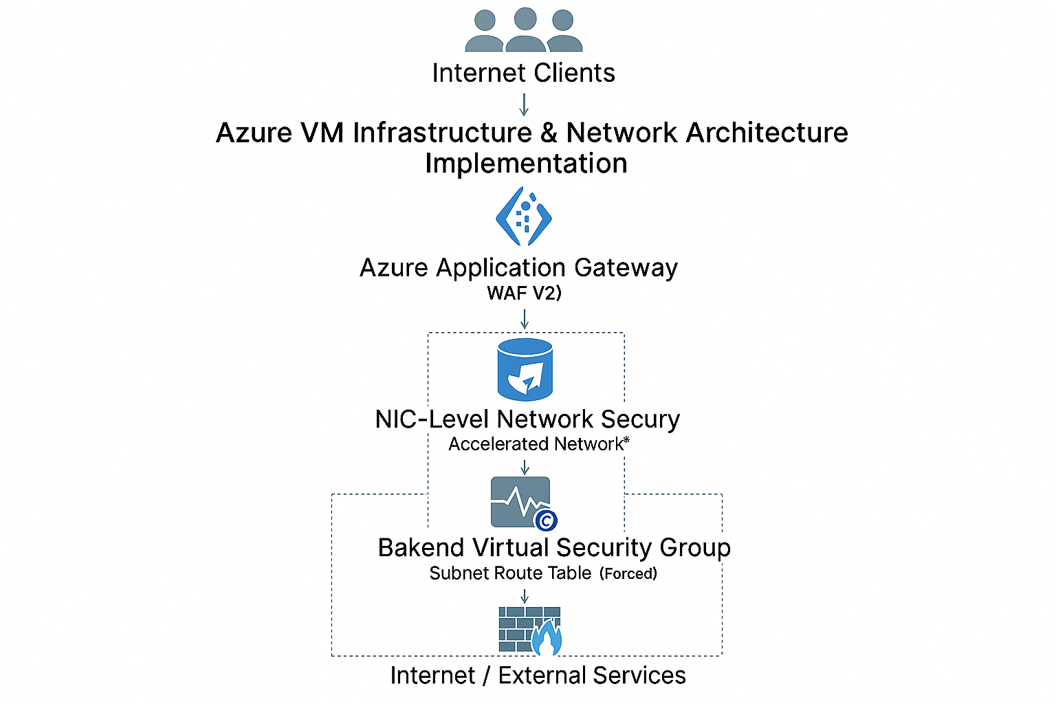 Azure VM Infrastructure & Network Architecture Implementation