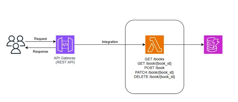 Serverless Backend API Using API Gateway, Lambda & DynamoDB