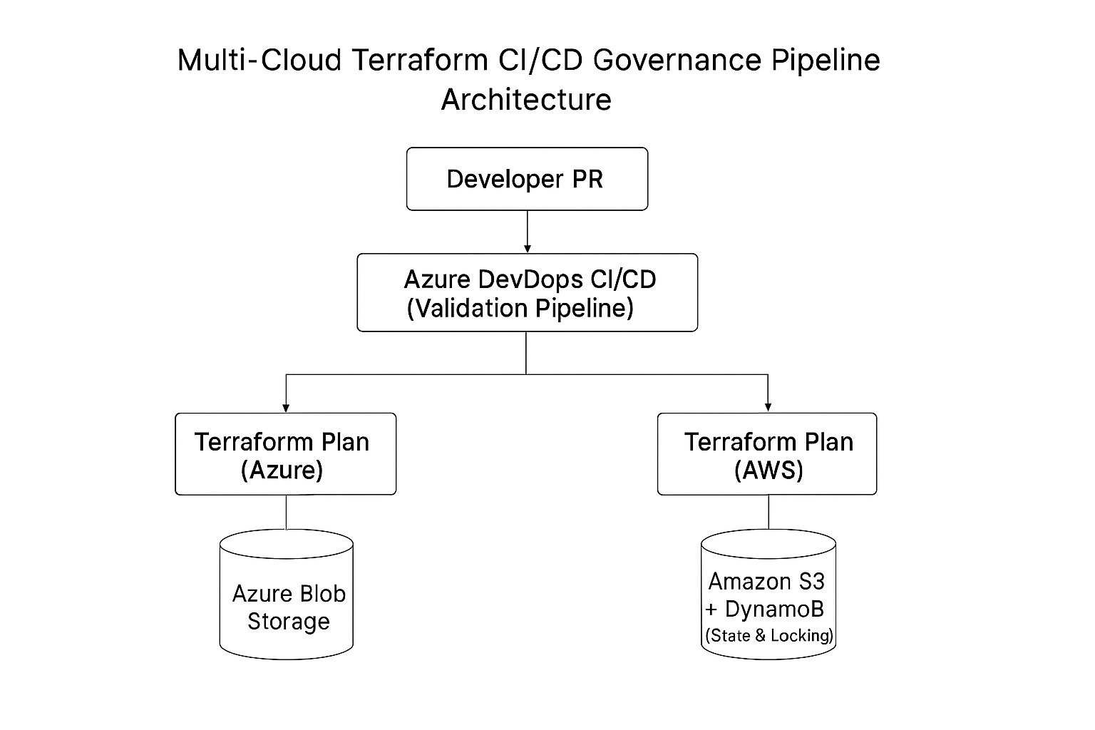 Multi-Cloud Terraform CI/CD Governance Pipeline