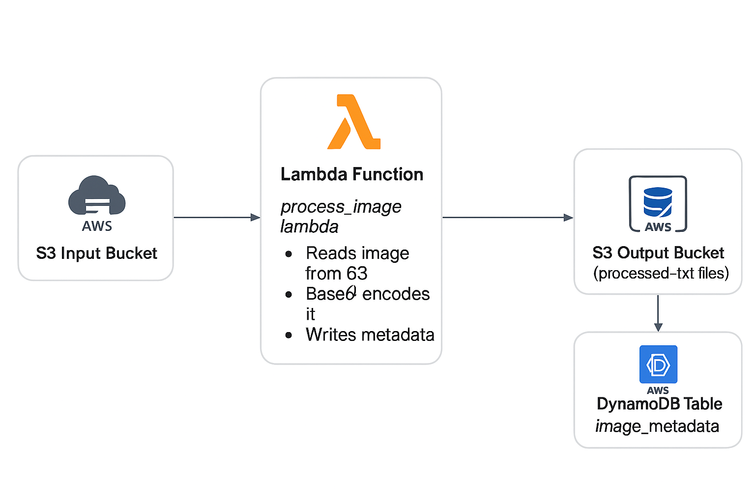 AWS Serverless Image Processing Pipeline (GUI + Terraform ...