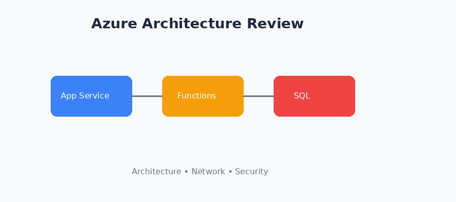 Azure Serverless API Architecture Analysis & Security Assessment