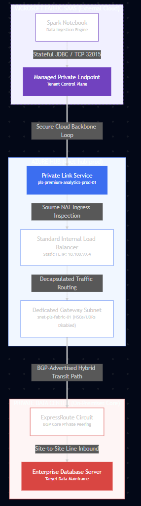 Secure Private Link Connectivity for Microsoft Fabric Workloads
