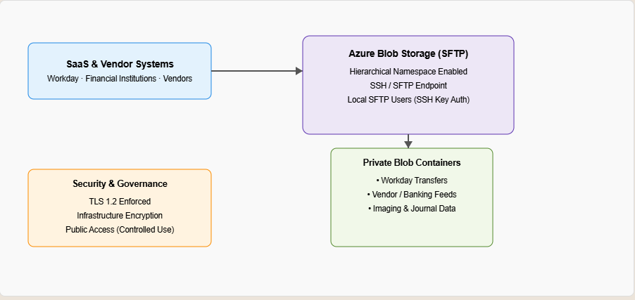 Secure Cloud SFTP Integration & Host Key Rotation Readiness (Azure Blob Storage)
