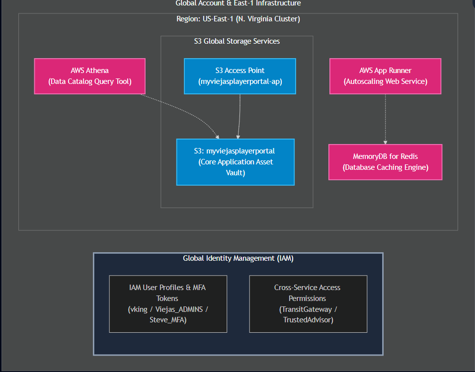 Multi-Region AWS Architecture Mapping & Systems Audit