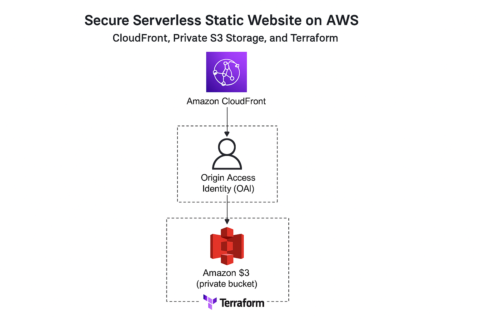 Secure Serverless Web Delivery on AWS (Terraform)