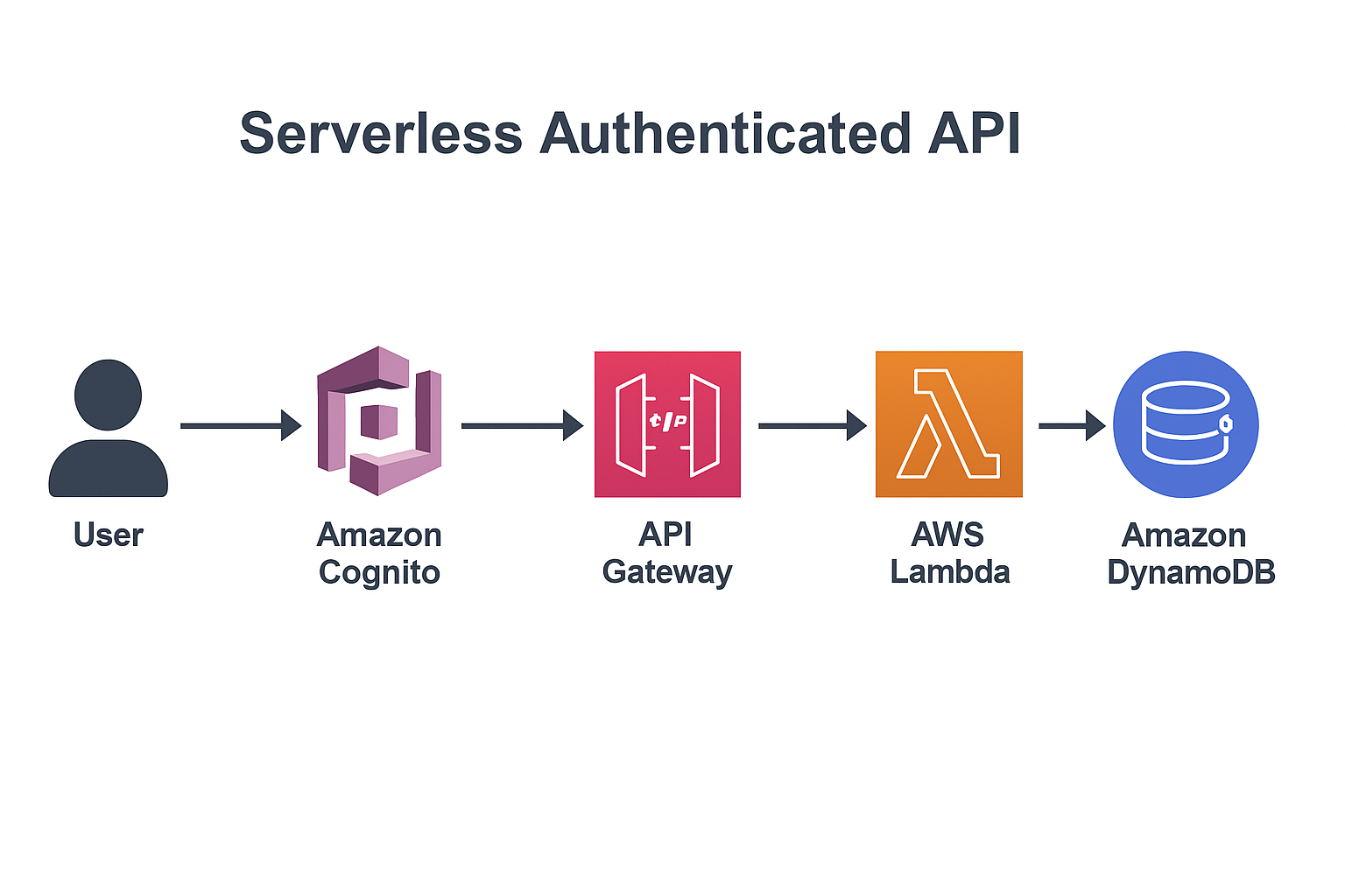 Serverless Backend API Using API Gateway, Lambda & DynamoDB — Welcome
