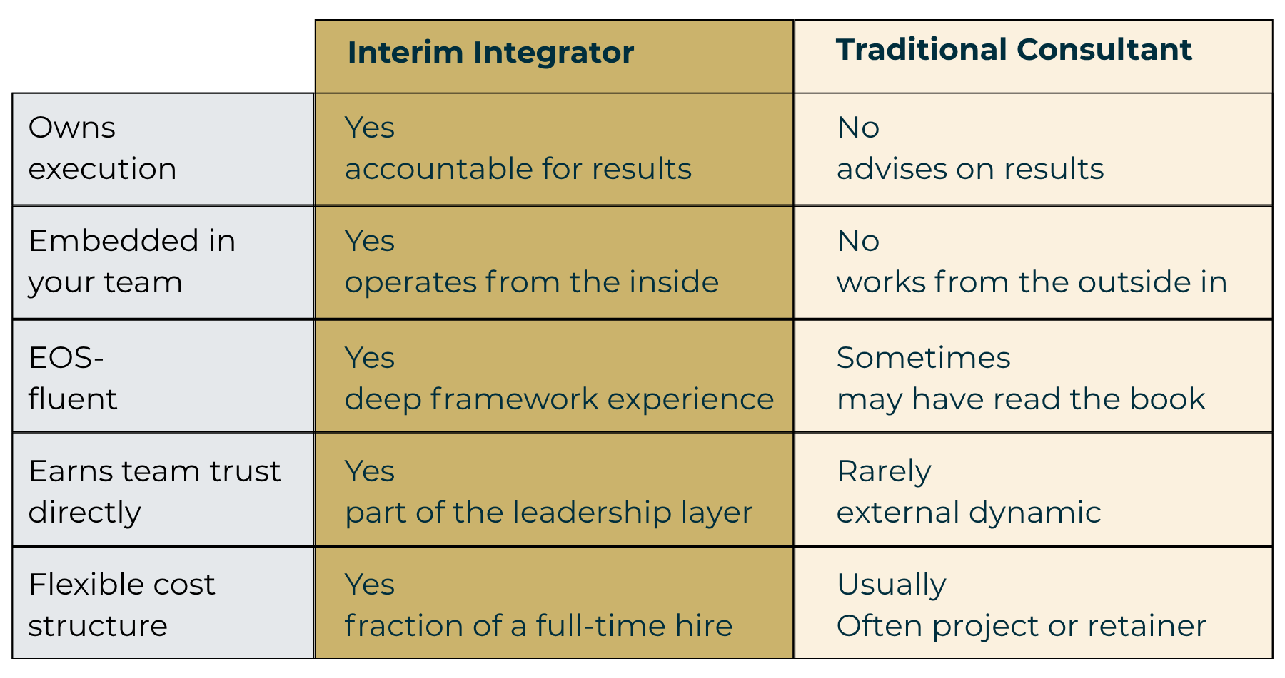 Comparison table showing the differences between Interim Integrator and Traditional Consultant. It discusses ownership of execution, team embedding, expertise, trust, and cost structure with yes/no or descriptive responses for each.