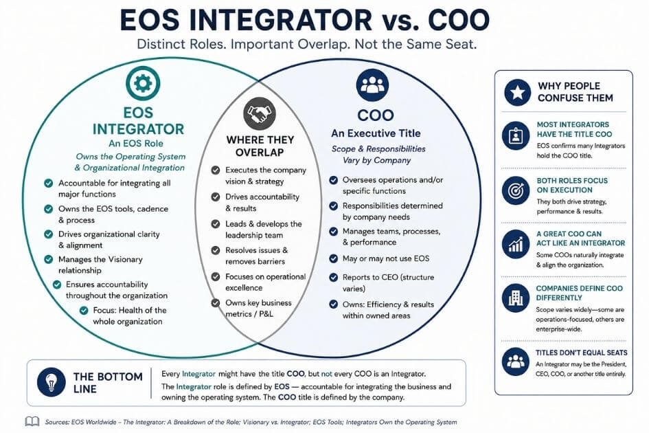 Integrator vs COO venn diagram