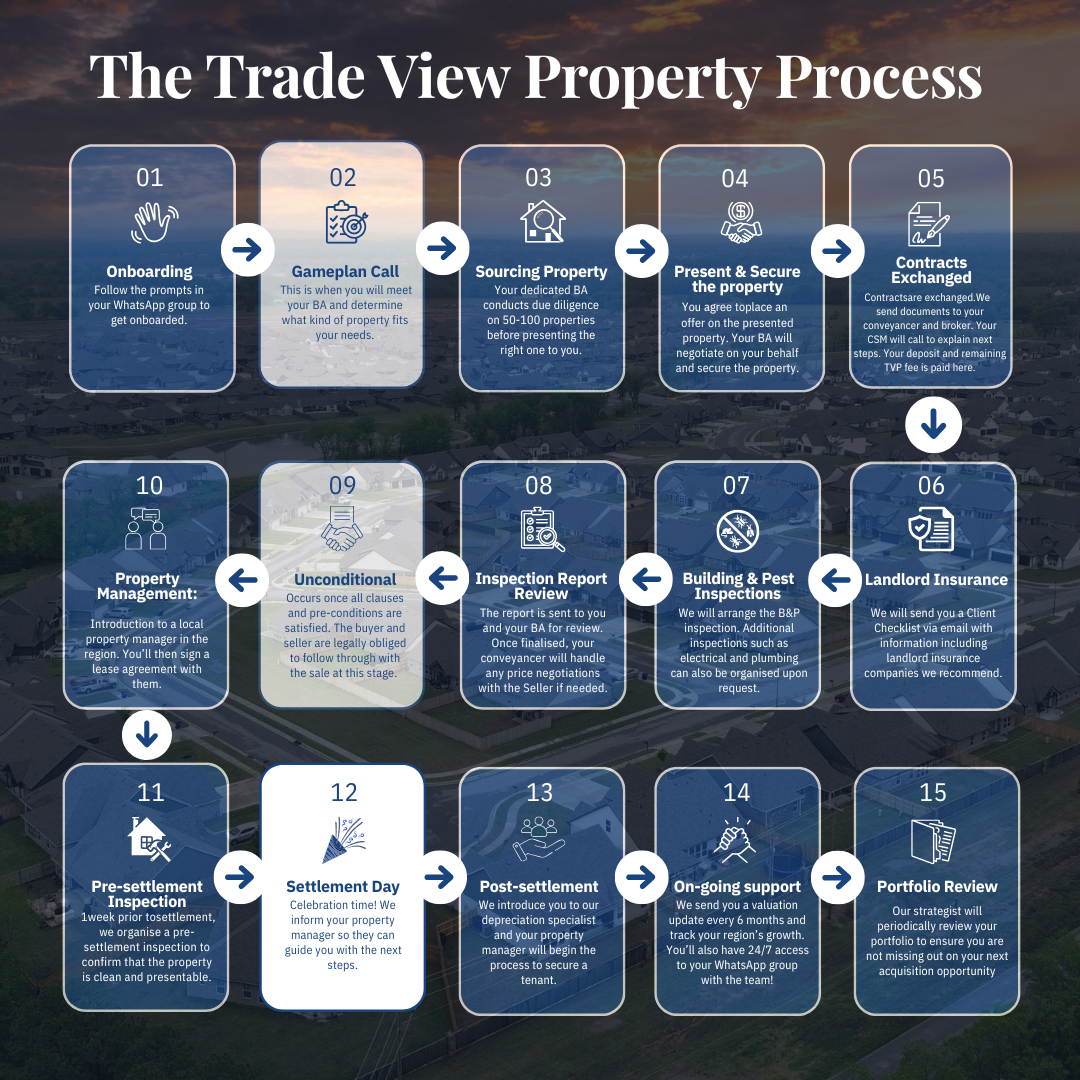 trade view property process for second wealth engine
