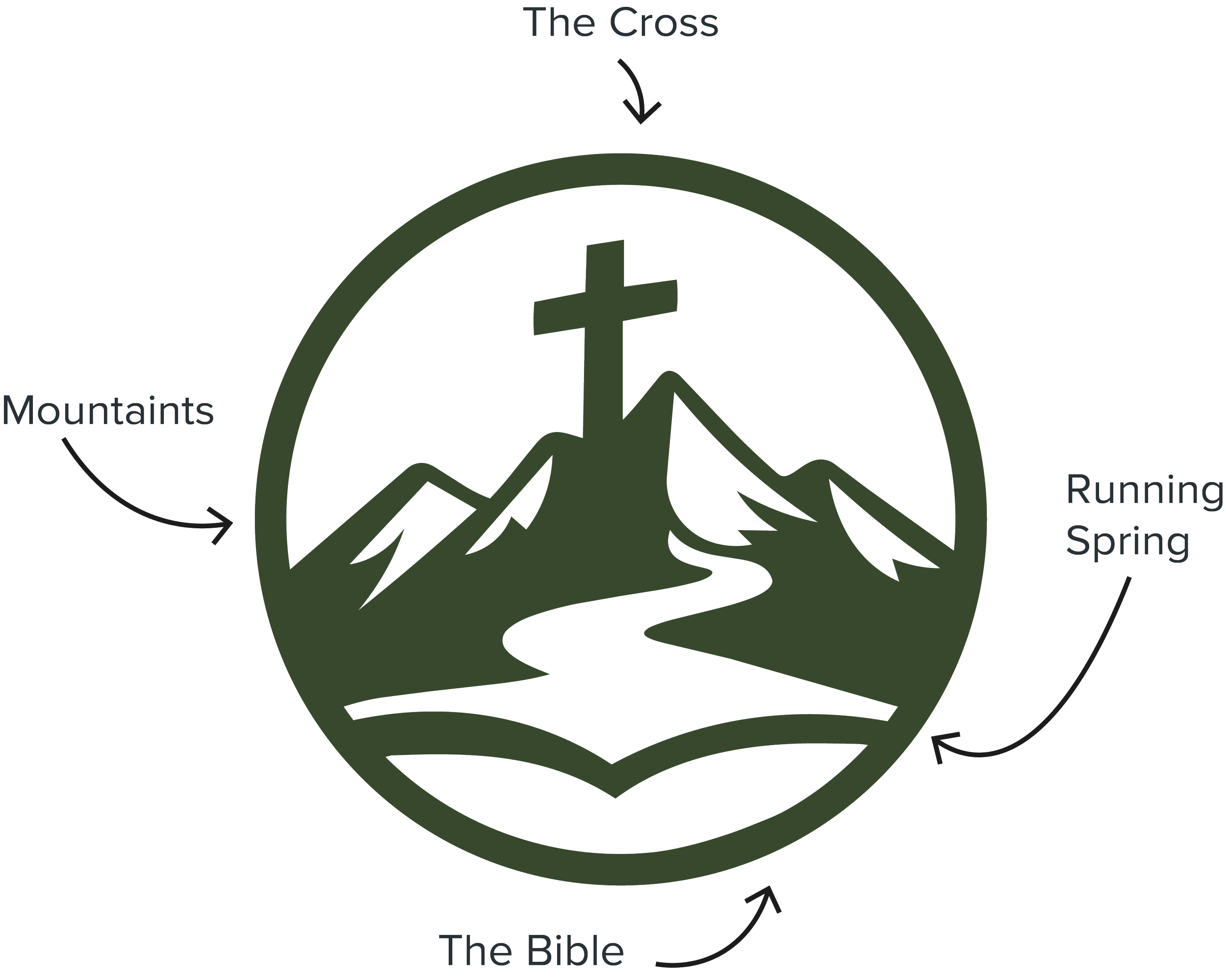 A circular logo with a mountain scene, a river, and a large Christian cross on a mountain. The image is labeled with arrows pointing to different sections, including 'Mountains', 'The Bible', 'The Cross', and 'Running Spring'.