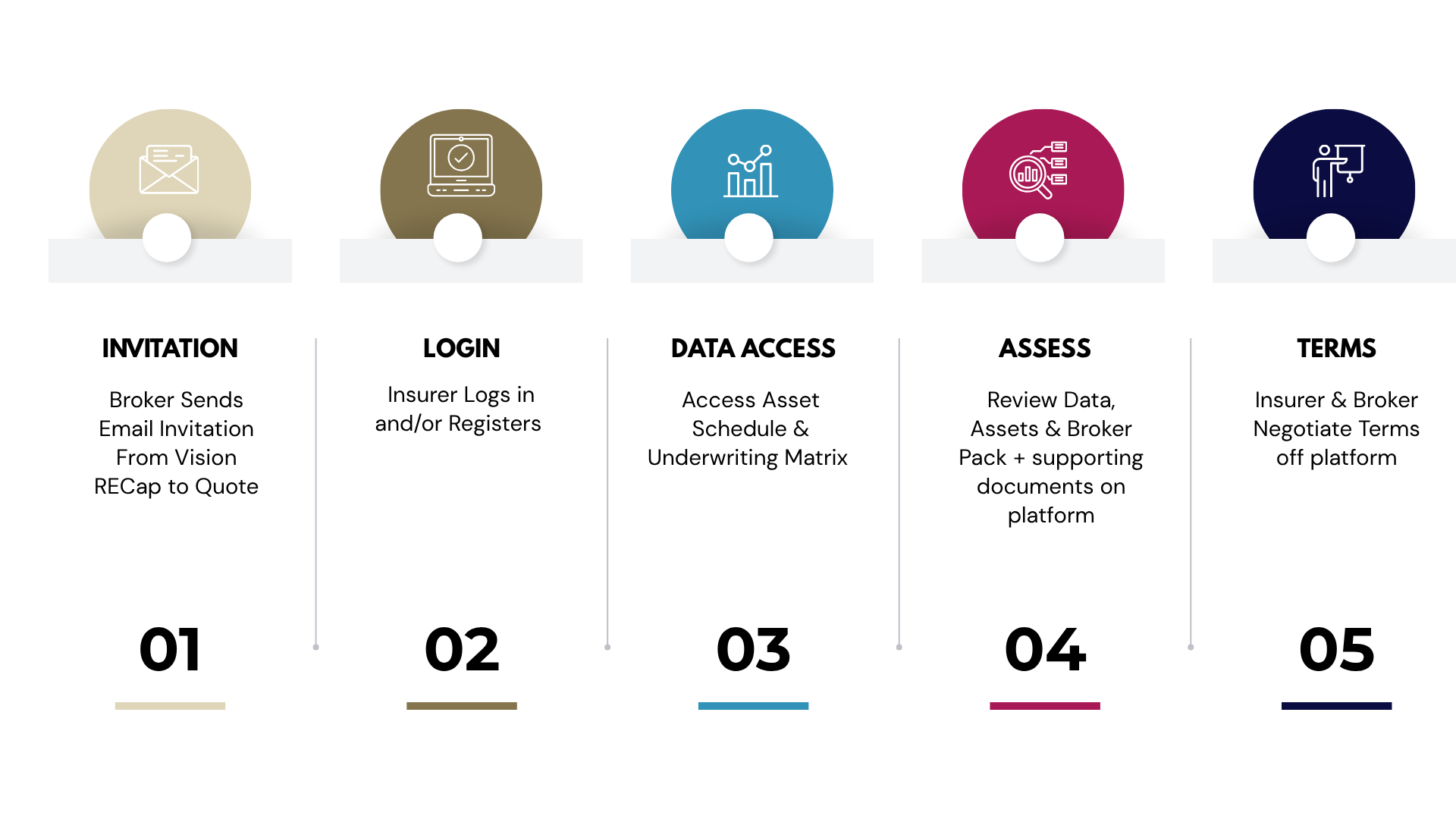 Insurers and vision recap capabilities to engage and quote clients for broker deals