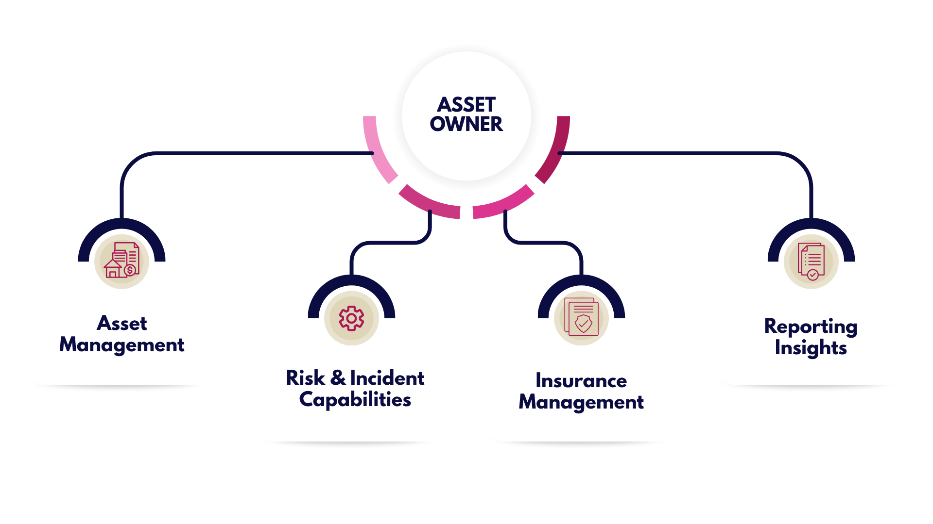 Vision recap asset management, risk and incident capabilities, insurance management, and reporting insights connected to the asset owner.