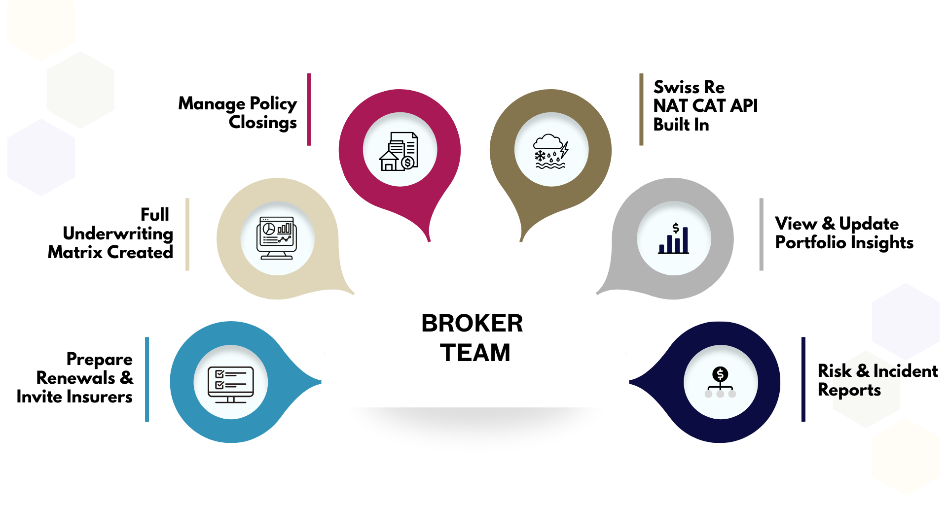 Broker team experience and access on Vision RECap capabilities on platform