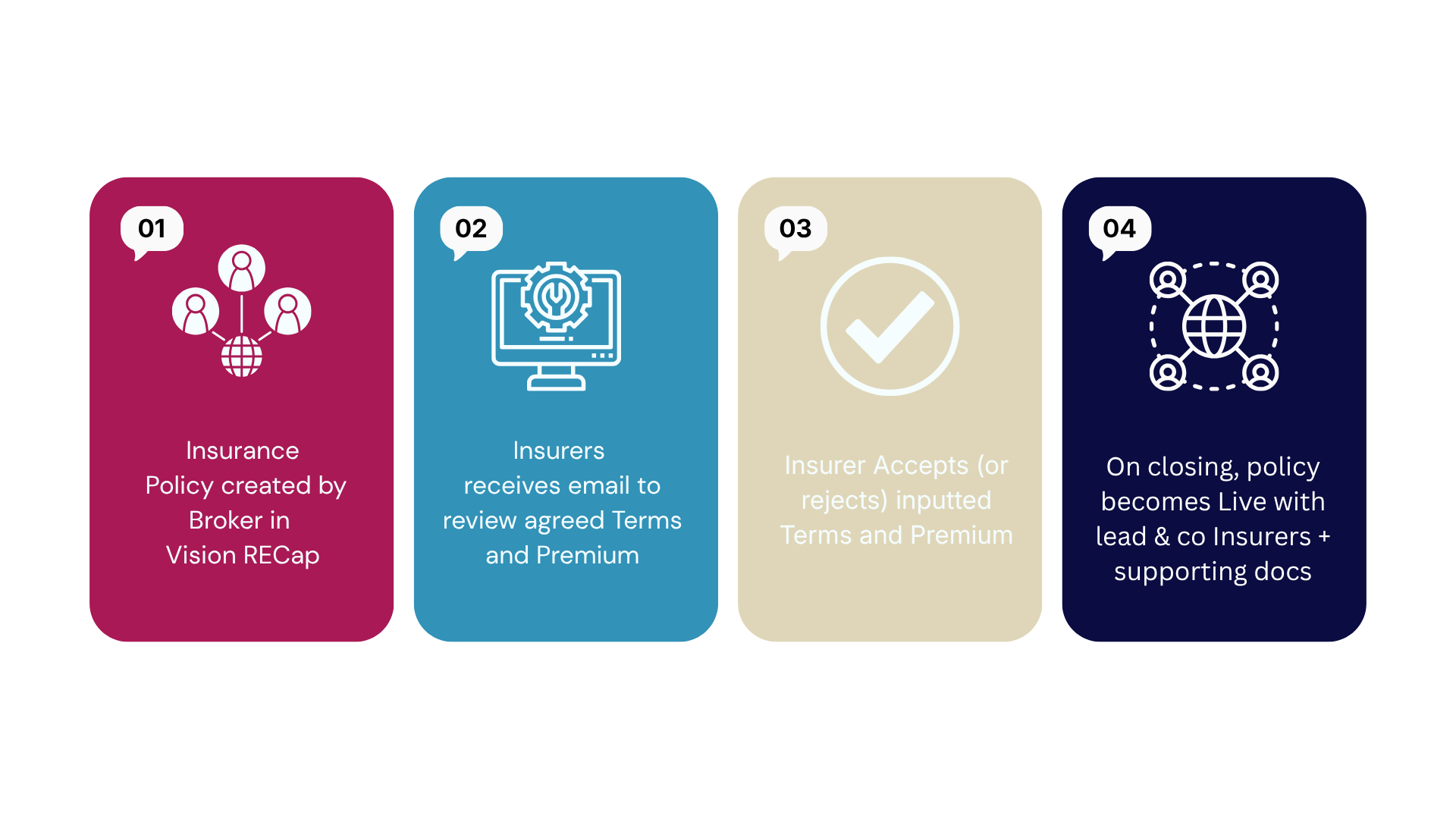 Step-by-step insurance capability for Insurers on Vision RECap