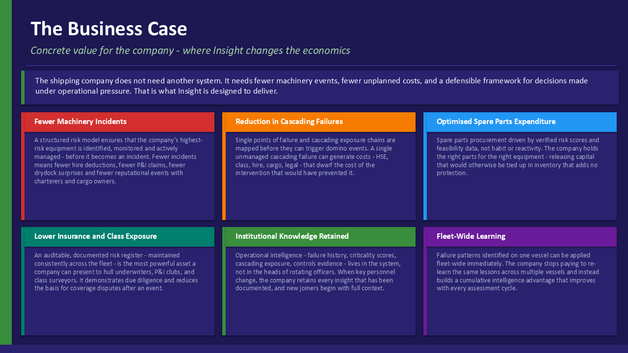 A presentation slide titled "The Business Case" with a subtitle "Concrete value for the company - where insight changes the economics." It contains five color-coded sections discussing issues such as fewer machinery incidents, reduction in cascading failures, optimized spare parts expenditure, lower insurance and class exposure, institutional knowledge retained, and fleet-wide learning.
