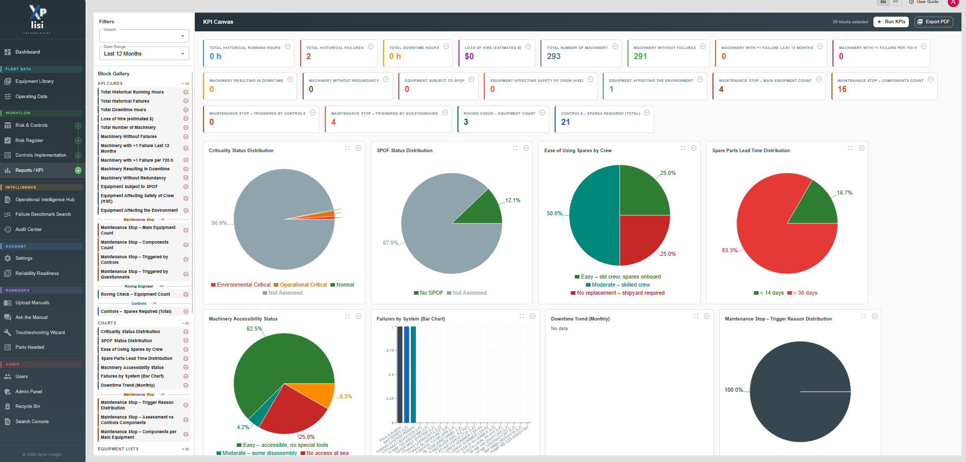 Screenshot of a KPI dashboard showing metrics and charts related to equipment performance, downtime, failures, and maintenance over the last 12 months, with navigation menu on the left side.