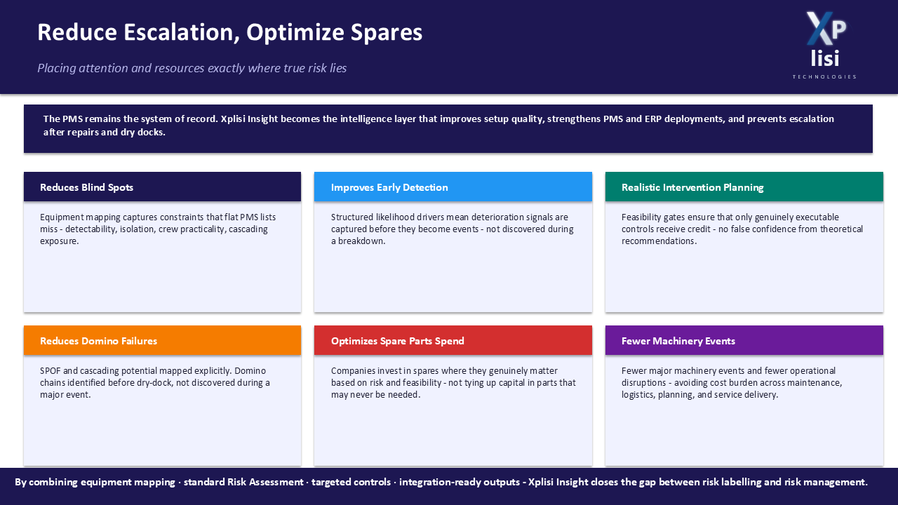 A presentation slide titled 'Reduce Escalation, Optimize Spares' with a blue background and the Xp Lisi Technologies logo. It presents information on risk management strategies, divided into sections with different colored headers, including Reduces Blind Spots, Improves Early Detection, Realistic Intervention Planning, Reduces Domino Failures, Optimizes Spare Parts Spend, and Fewer Machinery Events.