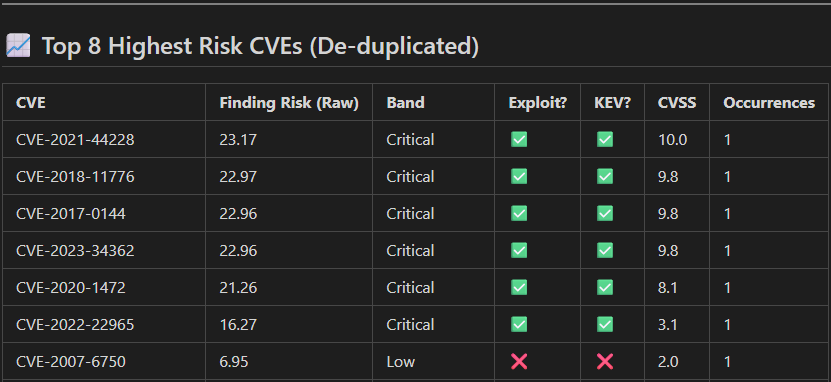 A table listing the top 8 highest risk CVEs with details on finding risk, severity band, exploit status, KEV, CVSS score, and occurrences.