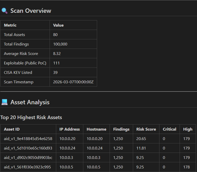 Cybersecurity scan report showing an overview with total assets, total findings, average risk score, exploitable assets, CISA KEV listings, and timestamp; asset analysis table listing top risk assets with IDs, IP addresses, hostnames, findings, risk scores, and critical/high counts.