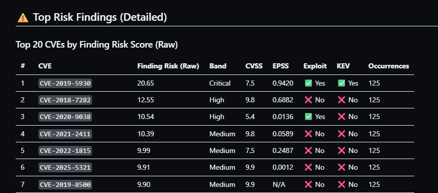 Screenshot of a table titled 'Top Risk Findings (Detailed)' showing top 20 CVEs ranked by risk score. Columns include CVE identifier, finding risk score, severity band, CVSS, EPSS, exploit status, KEV, and occurrences, with some entries marked as critical, high, or medium risk and whether they are exploitable or KEV.