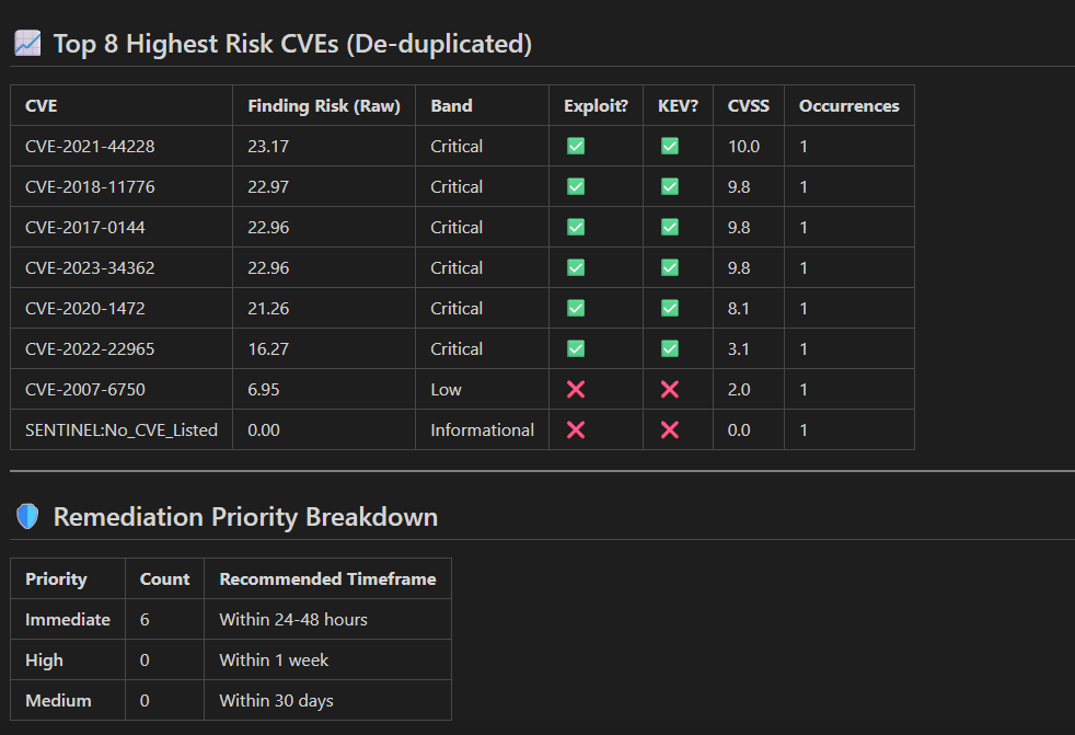 A table listing the top eight highest risk CVEs with details such as finding risk, severity band, exploit status, CVSS score, and occurrences, along with a remediation priority breakdown for immediate, high, and medium priorities.