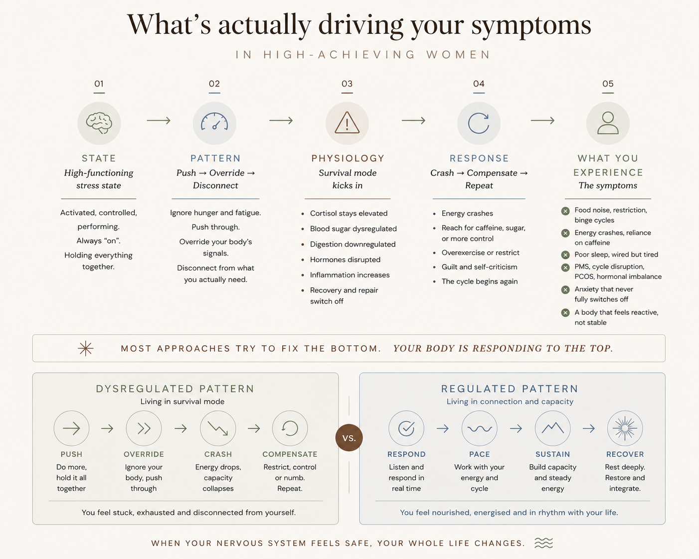 Diagram illustrating what drives symptoms in high-achieving women, including five stages: state, pattern, physiology, response, and experience, with contrasting approaches of dysregulated pattern versus regulated pattern for managing stress.