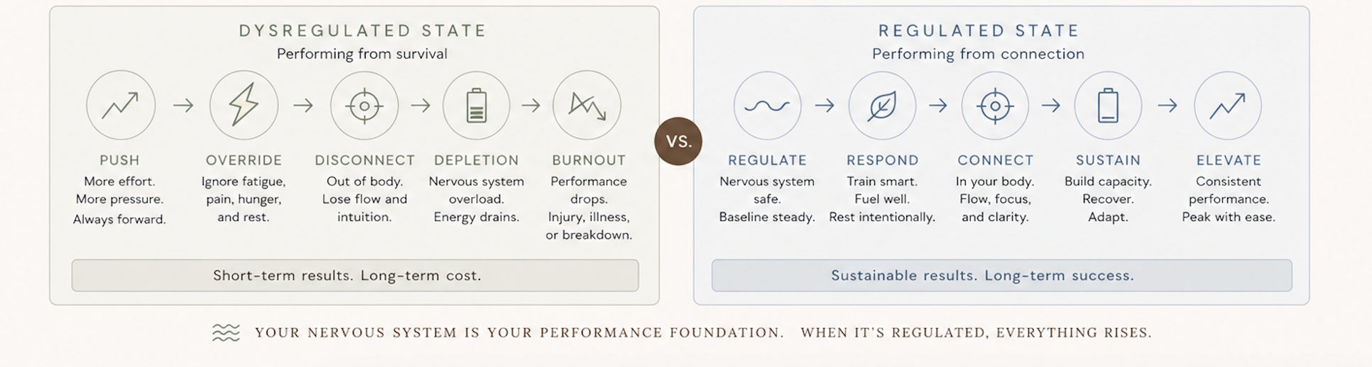 Comparison chart showing the differences between a dysregulated state and a regulated state. The dysregulated side depicts more effort, urgency, and energy drain, with stages: push, override, disconnect, depletion, burnout, while the regulated side highlights connection, calm, and sustainable performance, with stages: regulate, respond, connect, sustain, elevate.